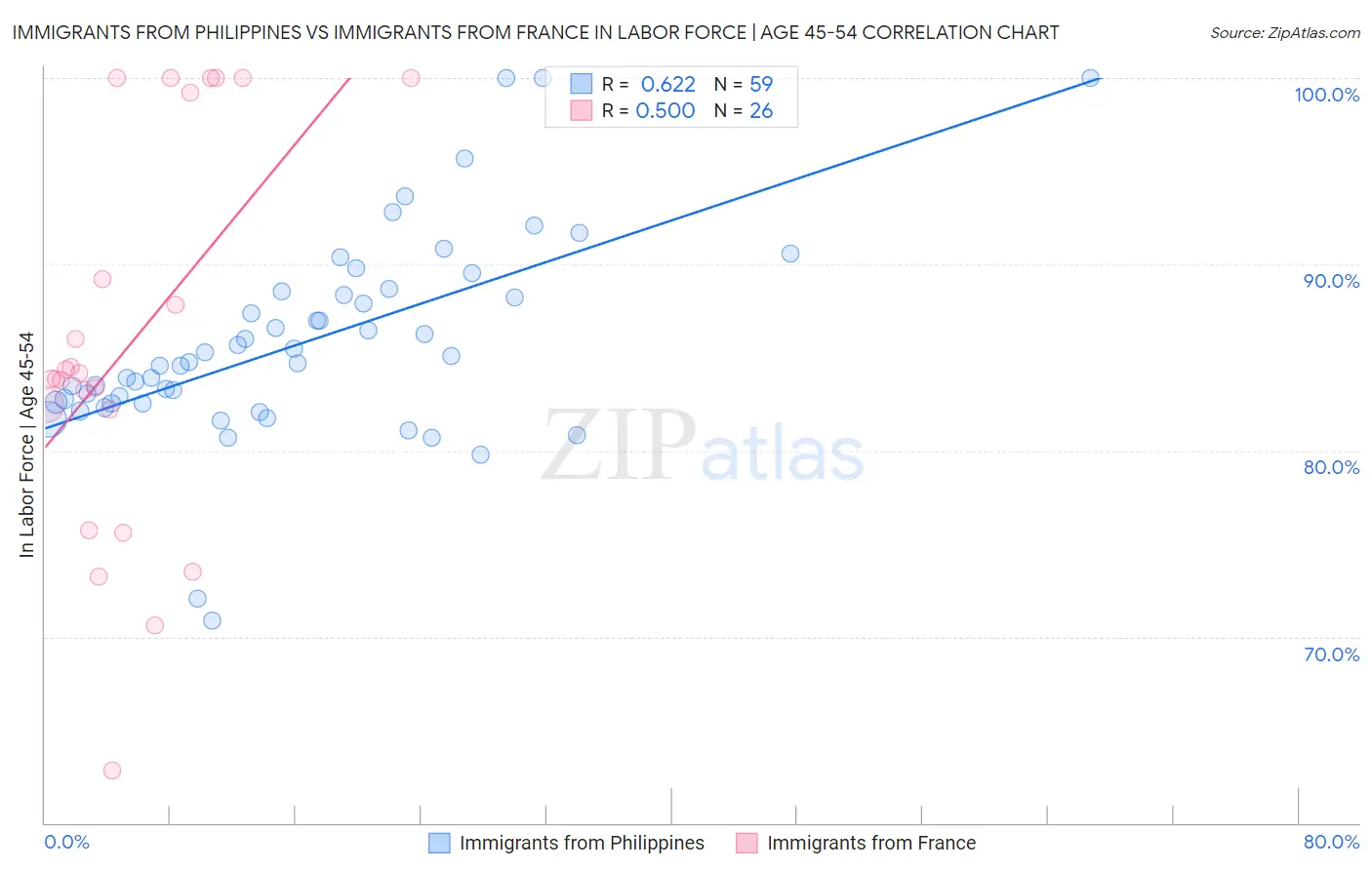 Immigrants from Philippines vs Immigrants from France In Labor Force | Age 45-54