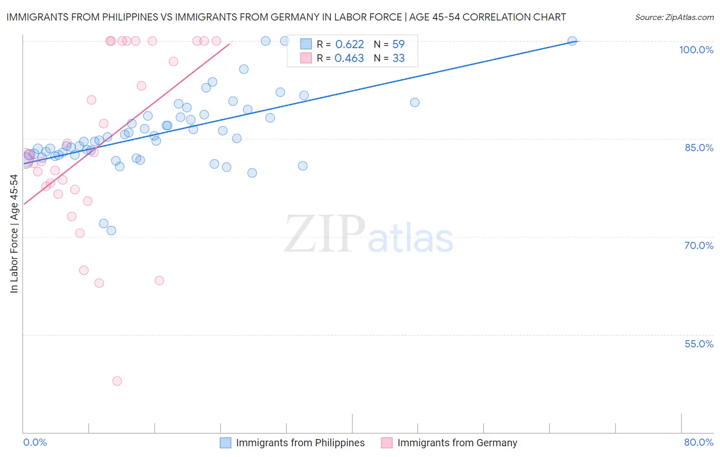 Immigrants from Philippines vs Immigrants from Germany In Labor Force | Age 45-54