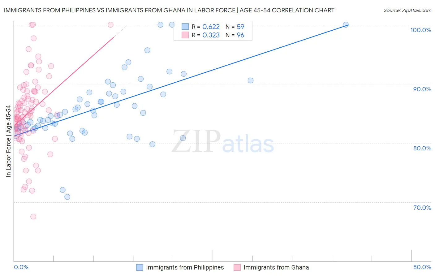 Immigrants from Philippines vs Immigrants from Ghana In Labor Force | Age 45-54