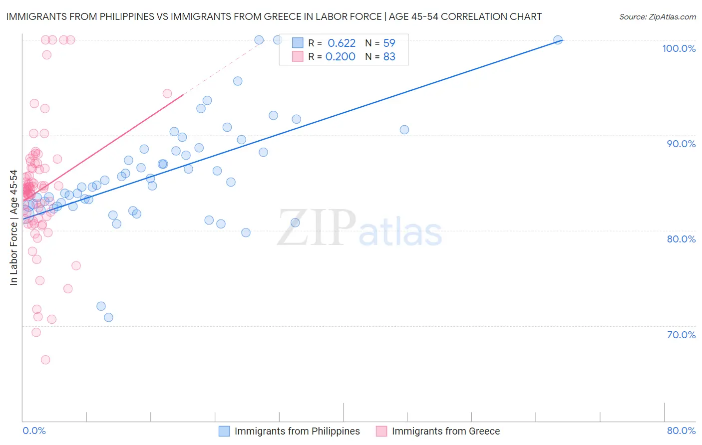Immigrants from Philippines vs Immigrants from Greece In Labor Force | Age 45-54