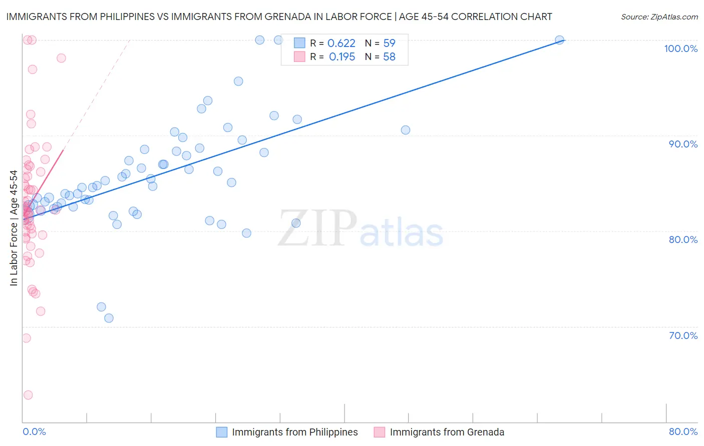Immigrants from Philippines vs Immigrants from Grenada In Labor Force | Age 45-54