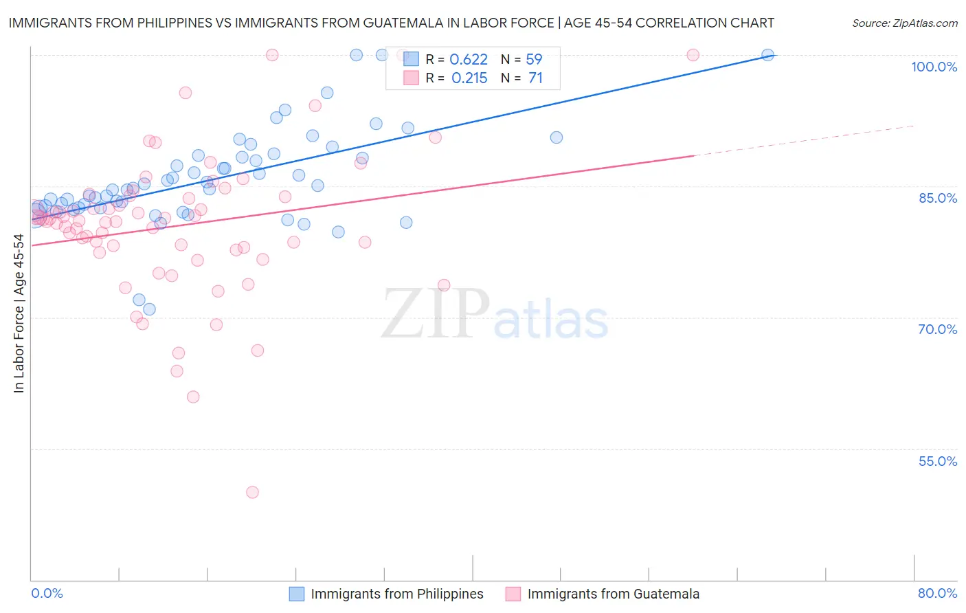 Immigrants from Philippines vs Immigrants from Guatemala In Labor Force | Age 45-54