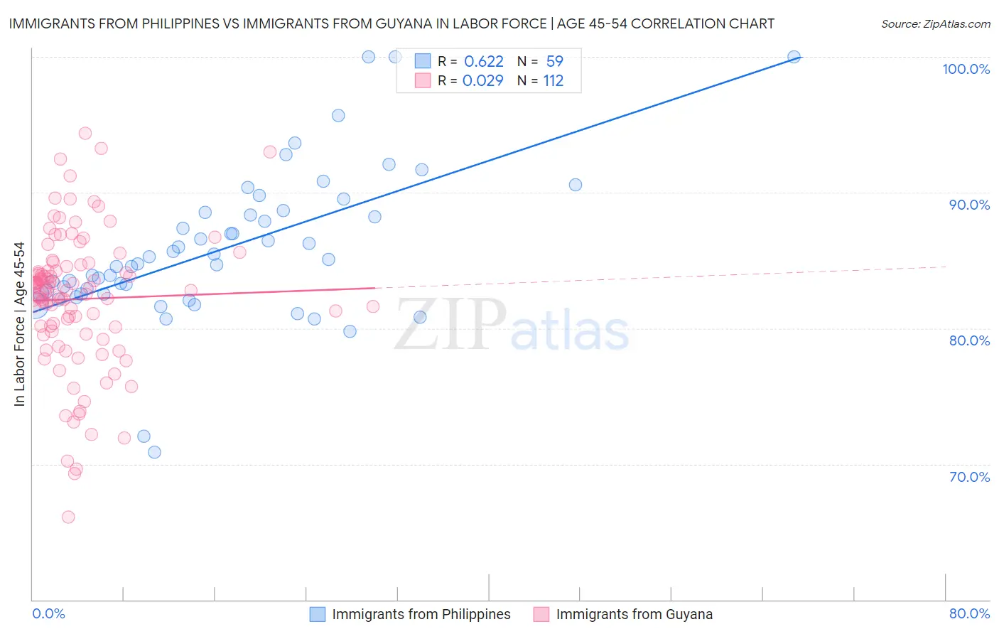 Immigrants from Philippines vs Immigrants from Guyana In Labor Force | Age 45-54