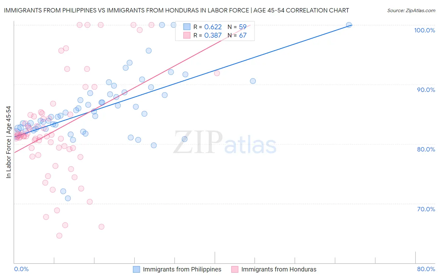Immigrants from Philippines vs Immigrants from Honduras In Labor Force | Age 45-54