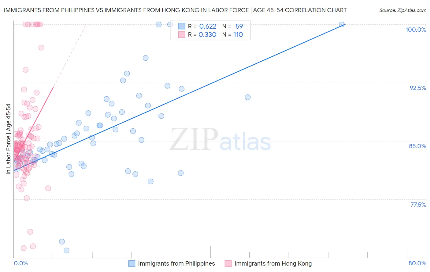 Immigrants from Philippines vs Immigrants from Hong Kong In Labor Force | Age 45-54