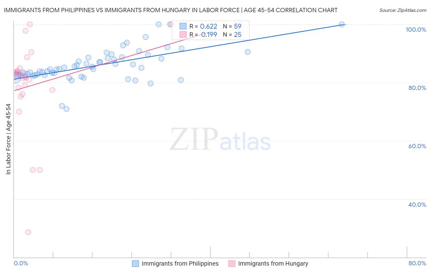 Immigrants from Philippines vs Immigrants from Hungary In Labor Force | Age 45-54
