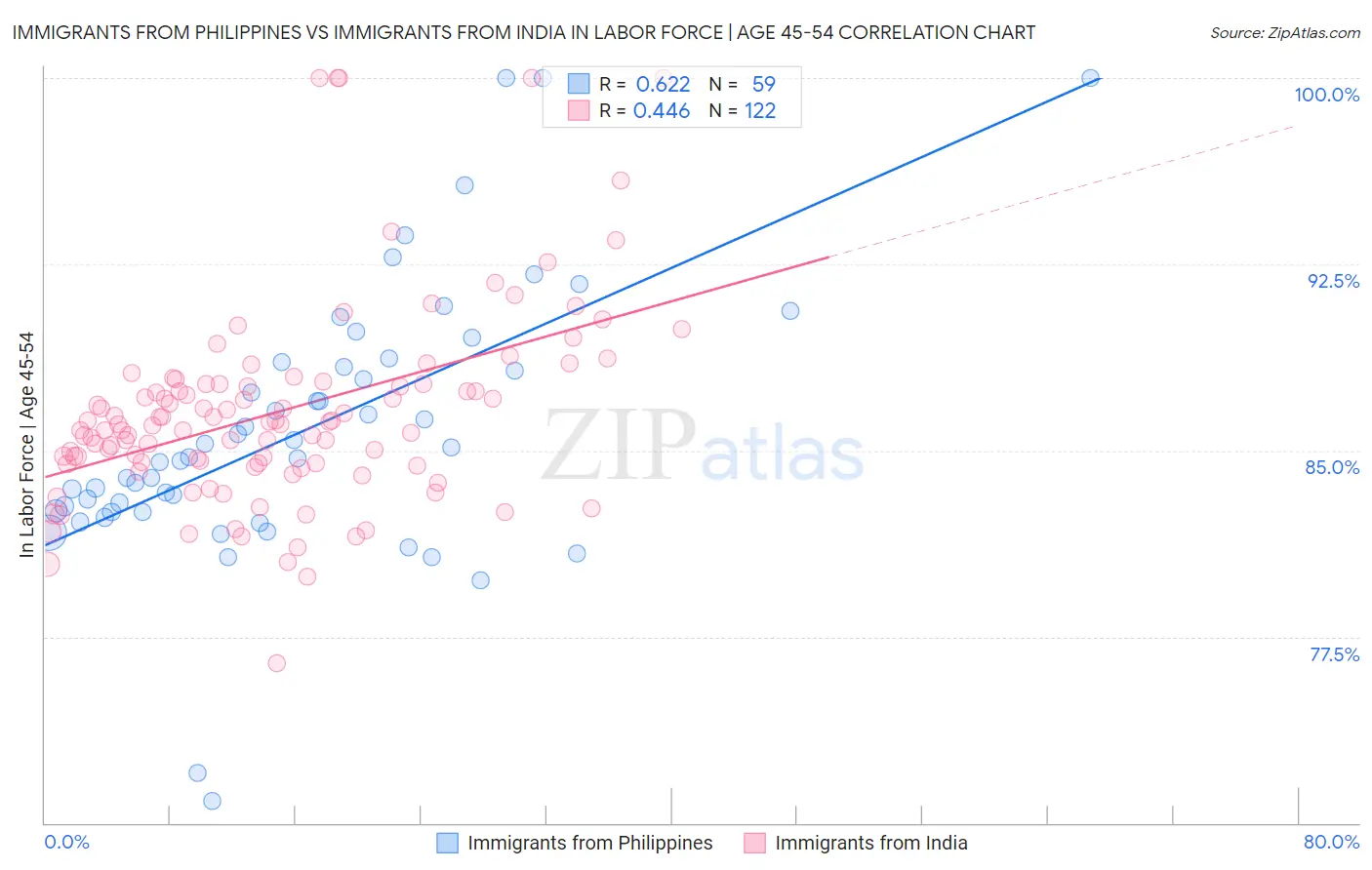 Immigrants from Philippines vs Immigrants from India In Labor Force | Age 45-54