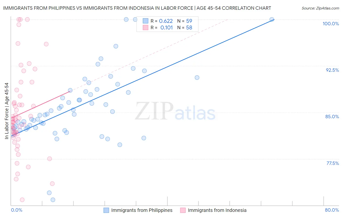 Immigrants from Philippines vs Immigrants from Indonesia In Labor Force | Age 45-54