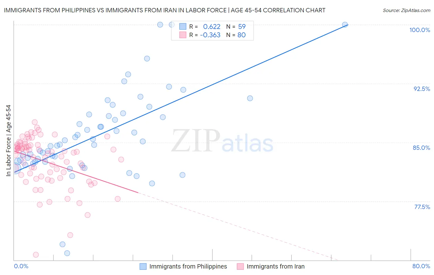 Immigrants from Philippines vs Immigrants from Iran In Labor Force | Age 45-54