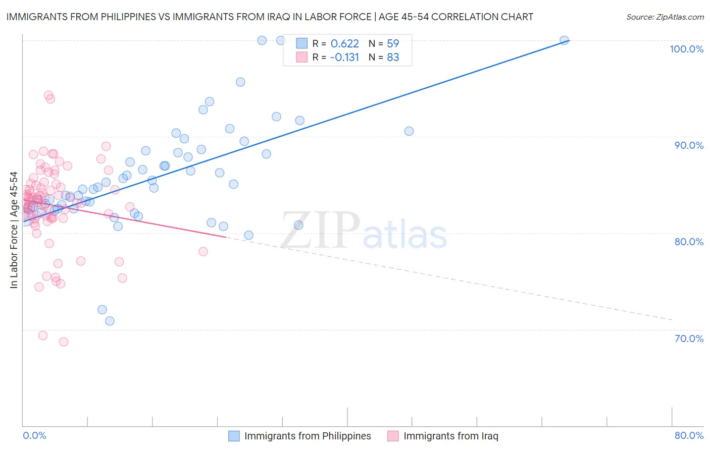 Immigrants from Philippines vs Immigrants from Iraq In Labor Force | Age 45-54
