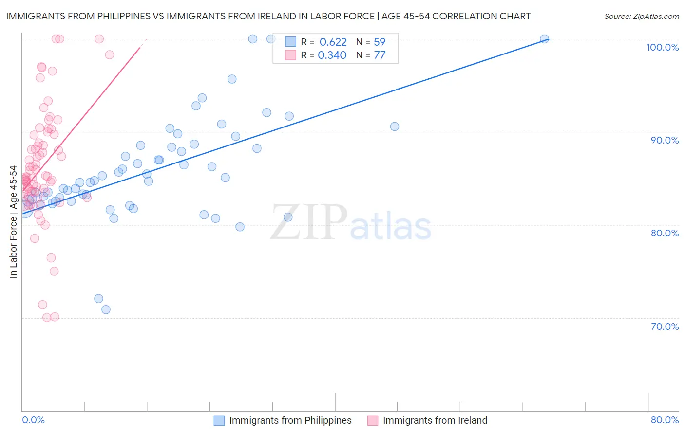 Immigrants from Philippines vs Immigrants from Ireland In Labor Force | Age 45-54
