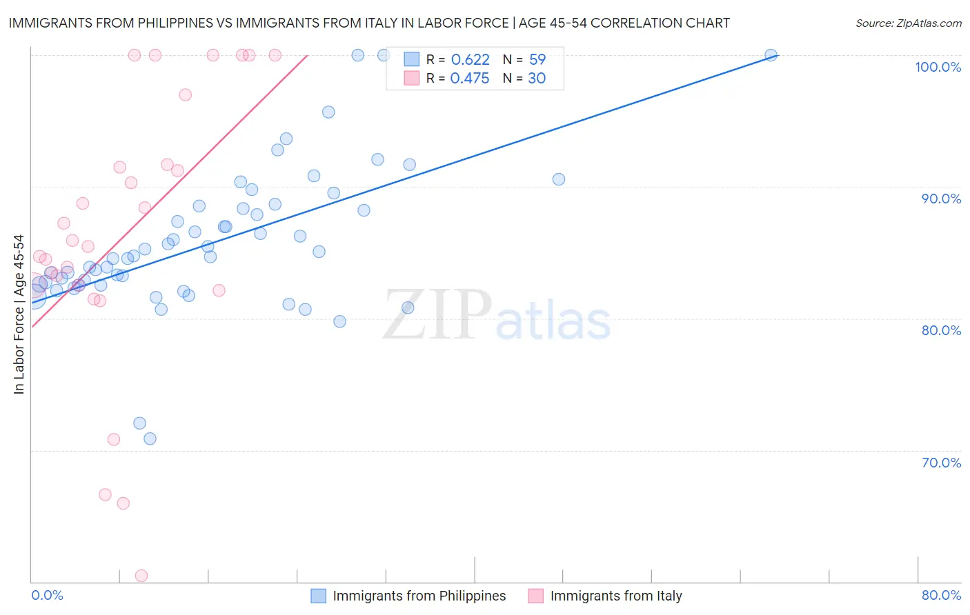 Immigrants from Philippines vs Immigrants from Italy In Labor Force | Age 45-54