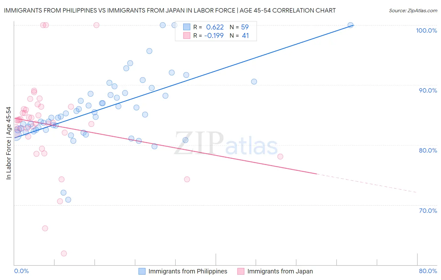 Immigrants from Philippines vs Immigrants from Japan In Labor Force | Age 45-54
