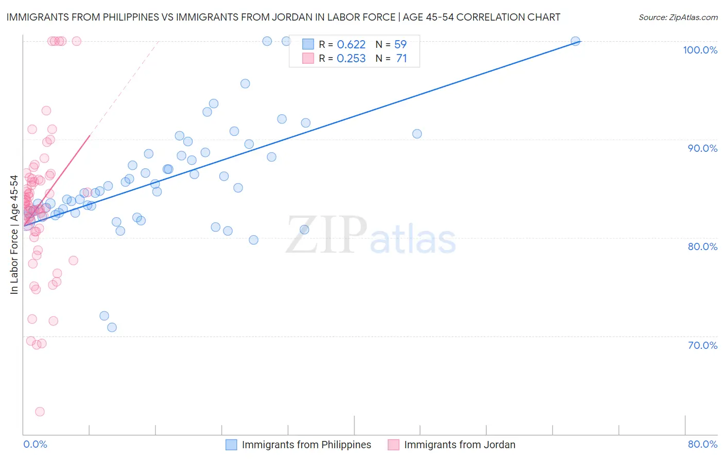 Immigrants from Philippines vs Immigrants from Jordan In Labor Force | Age 45-54