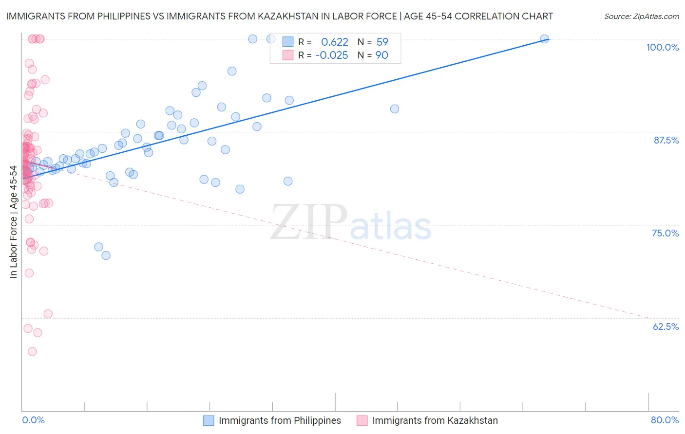 Immigrants from Philippines vs Immigrants from Kazakhstan In Labor Force | Age 45-54