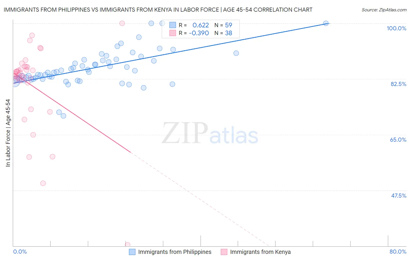 Immigrants from Philippines vs Immigrants from Kenya In Labor Force | Age 45-54