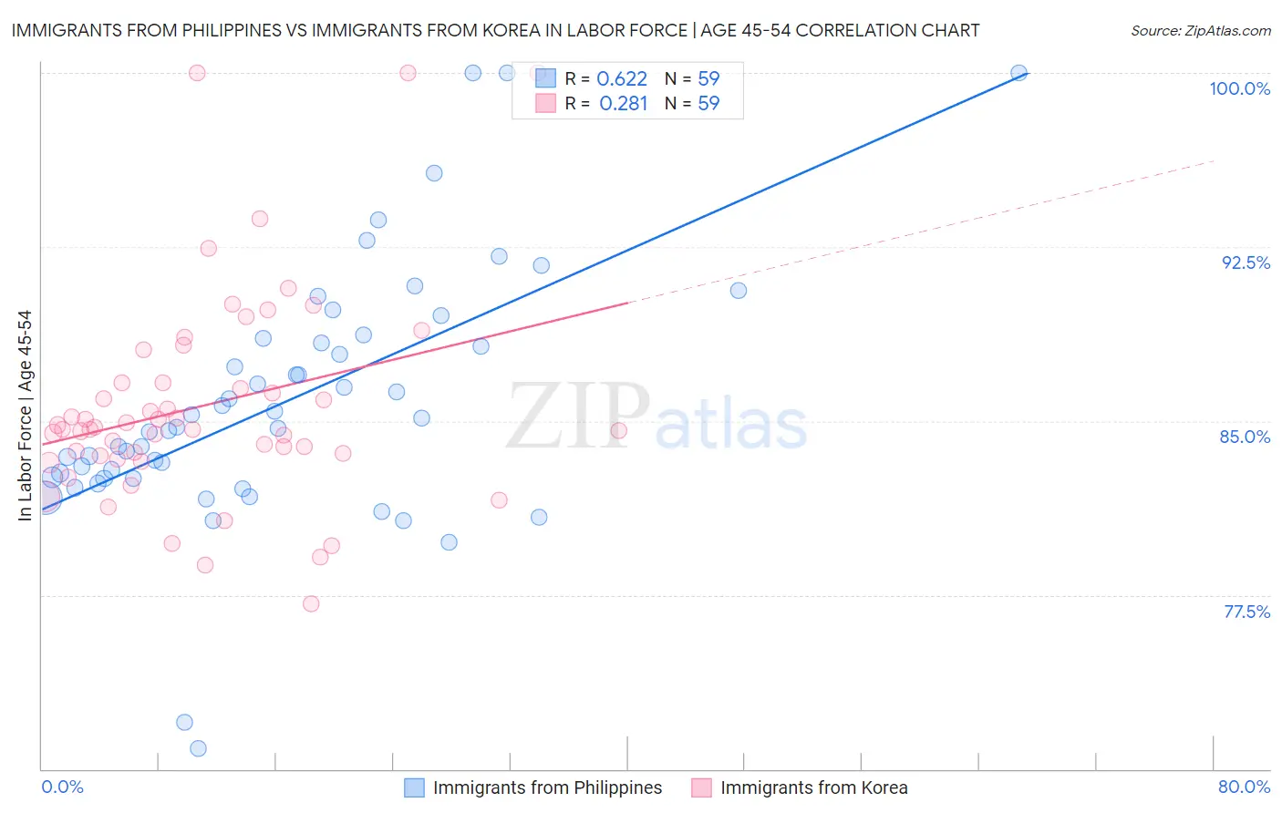 Immigrants from Philippines vs Immigrants from Korea In Labor Force | Age 45-54