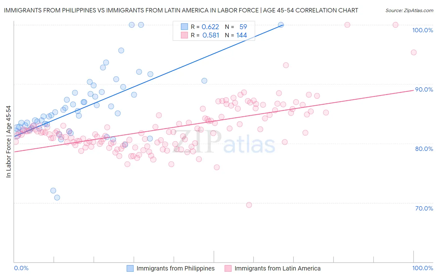 Immigrants from Philippines vs Immigrants from Latin America In Labor Force | Age 45-54