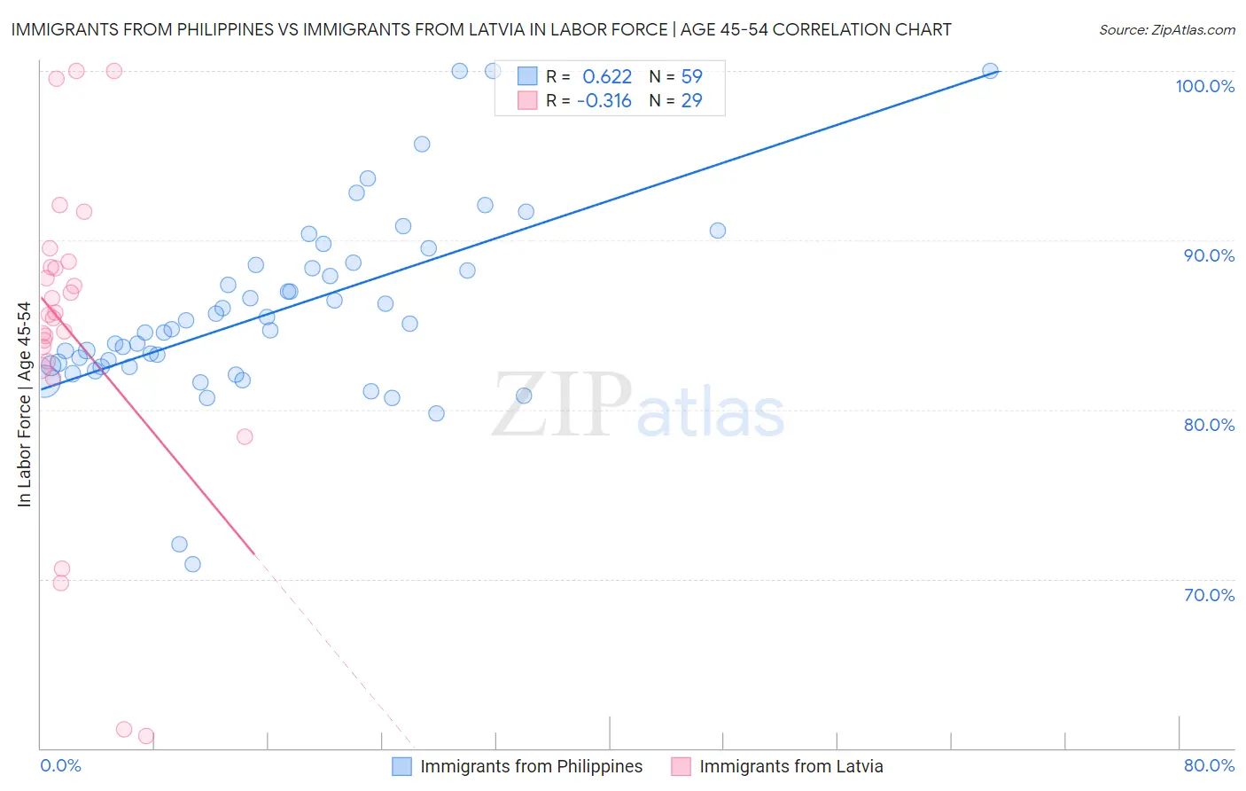 Immigrants from Philippines vs Immigrants from Latvia In Labor Force | Age 45-54