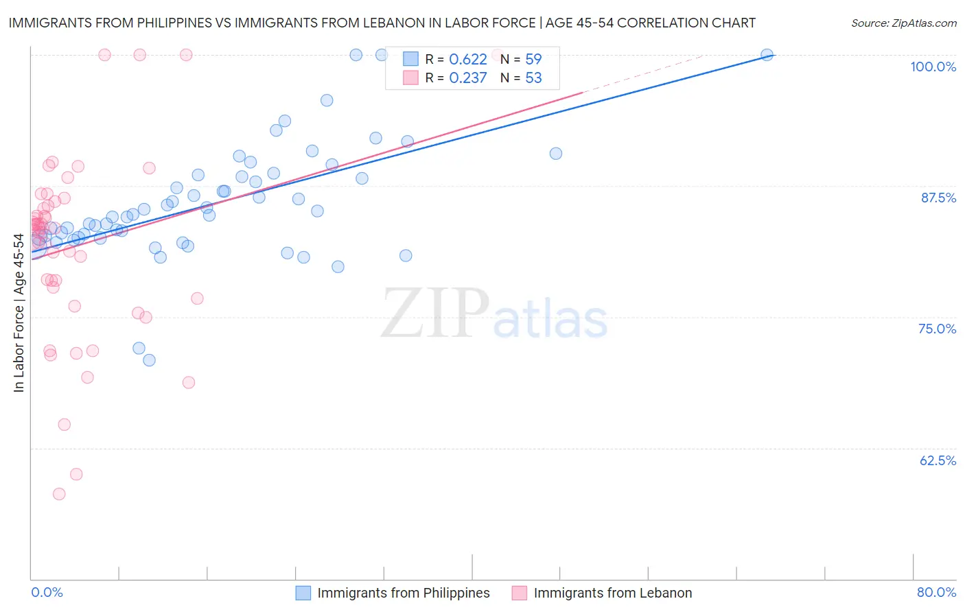 Immigrants from Philippines vs Immigrants from Lebanon In Labor Force | Age 45-54
