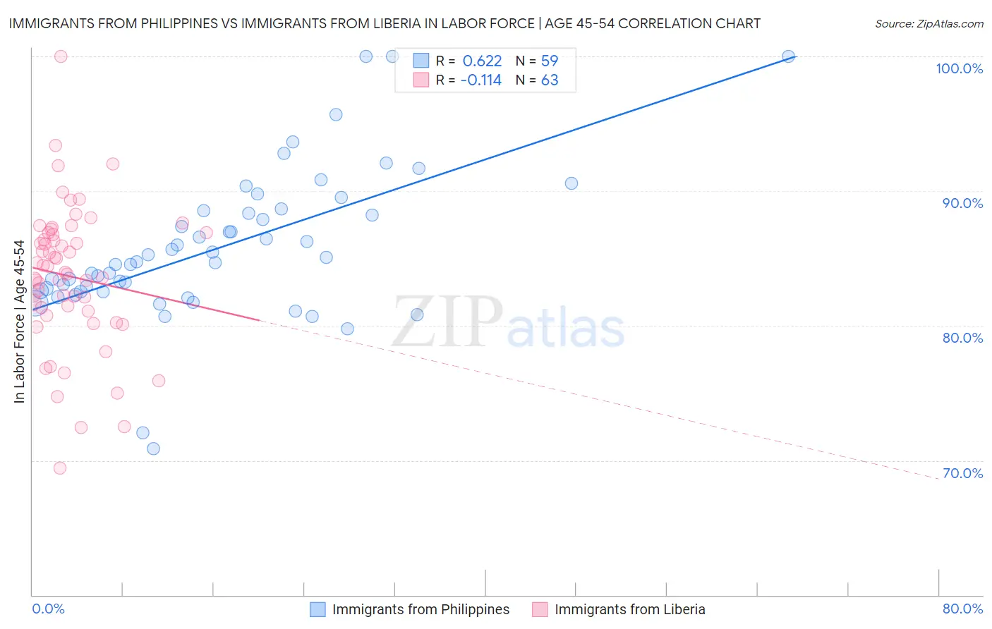 Immigrants from Philippines vs Immigrants from Liberia In Labor Force | Age 45-54