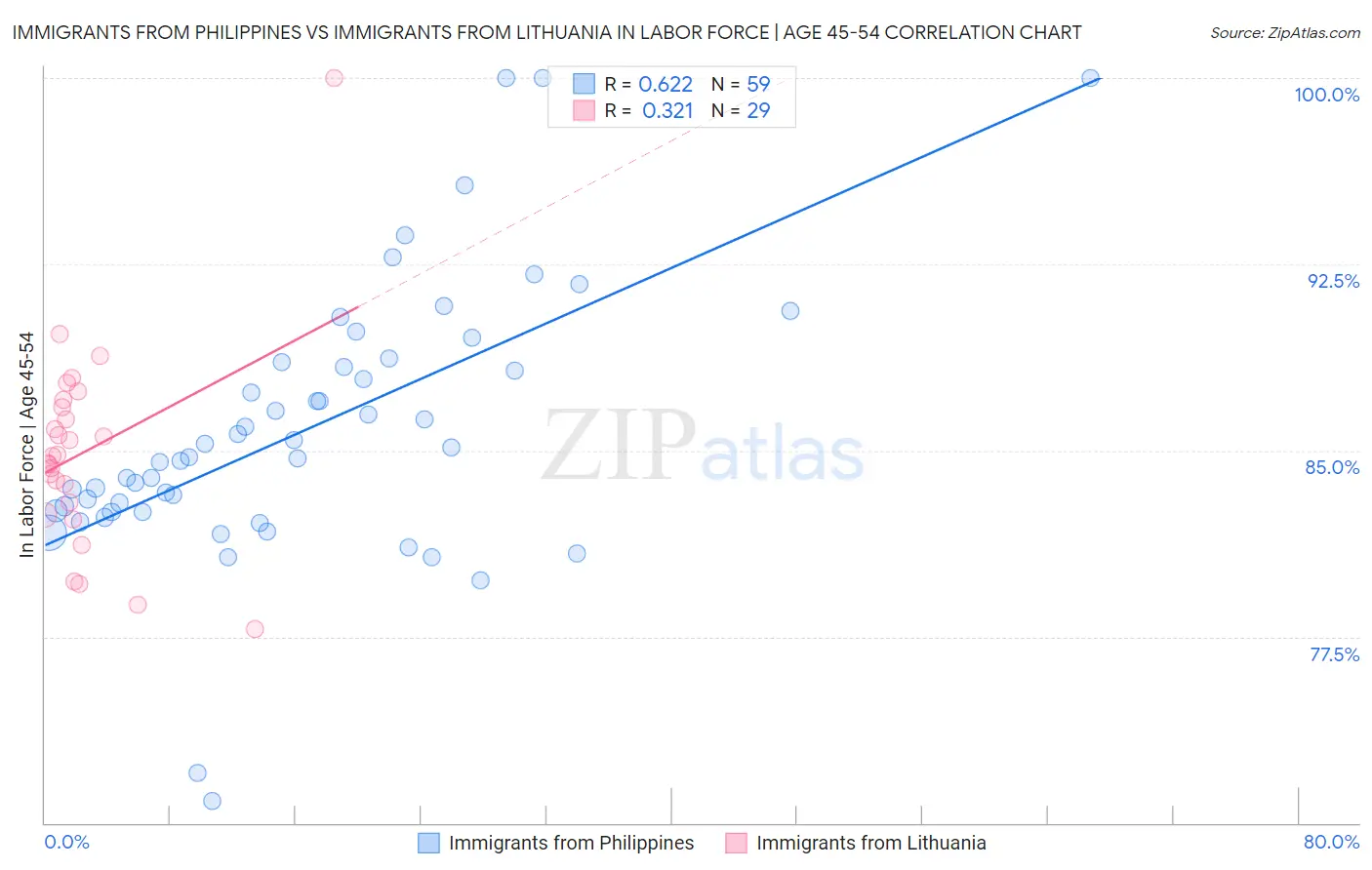 Immigrants from Philippines vs Immigrants from Lithuania In Labor Force | Age 45-54