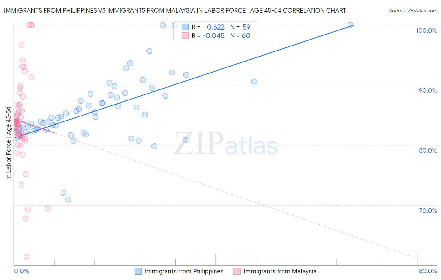 Immigrants from Philippines vs Immigrants from Malaysia In Labor Force | Age 45-54