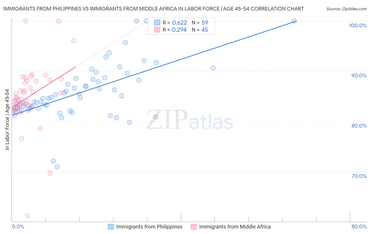 Immigrants from Philippines vs Immigrants from Middle Africa In Labor Force | Age 45-54
