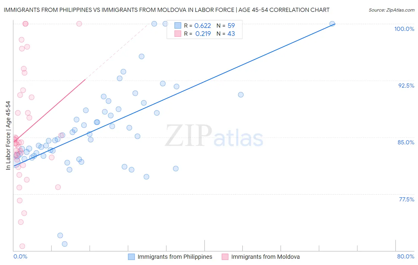 Immigrants from Philippines vs Immigrants from Moldova In Labor Force | Age 45-54