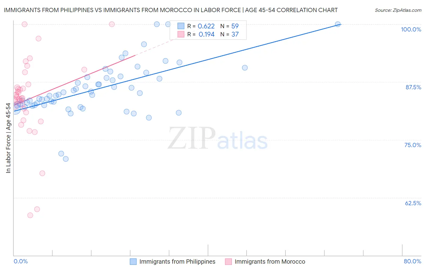 Immigrants from Philippines vs Immigrants from Morocco In Labor Force | Age 45-54