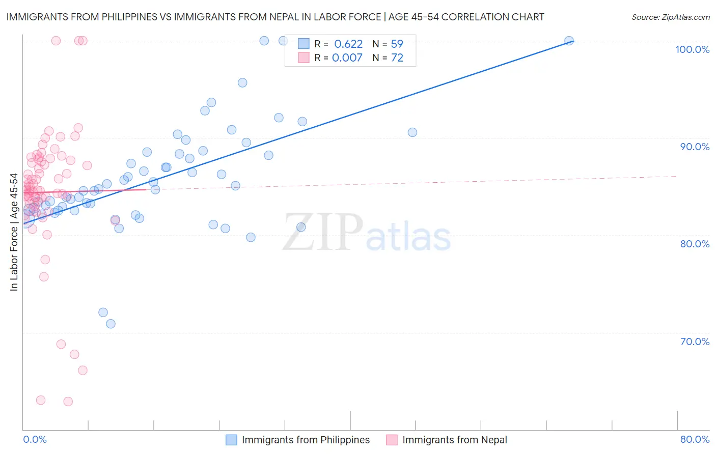 Immigrants from Philippines vs Immigrants from Nepal In Labor Force | Age 45-54