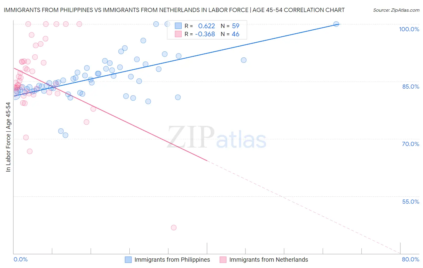 Immigrants from Philippines vs Immigrants from Netherlands In Labor Force | Age 45-54