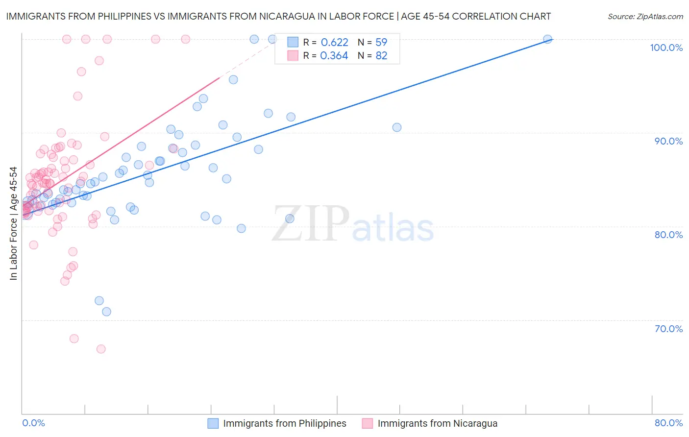 Immigrants from Philippines vs Immigrants from Nicaragua In Labor Force | Age 45-54