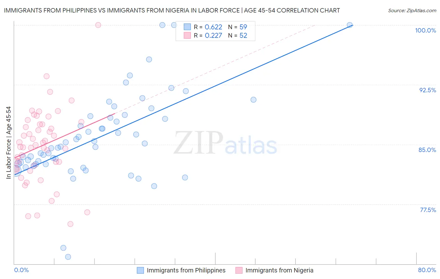 Immigrants from Philippines vs Immigrants from Nigeria In Labor Force | Age 45-54