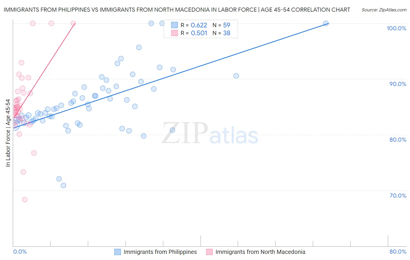 Immigrants from Philippines vs Immigrants from North Macedonia In Labor Force | Age 45-54