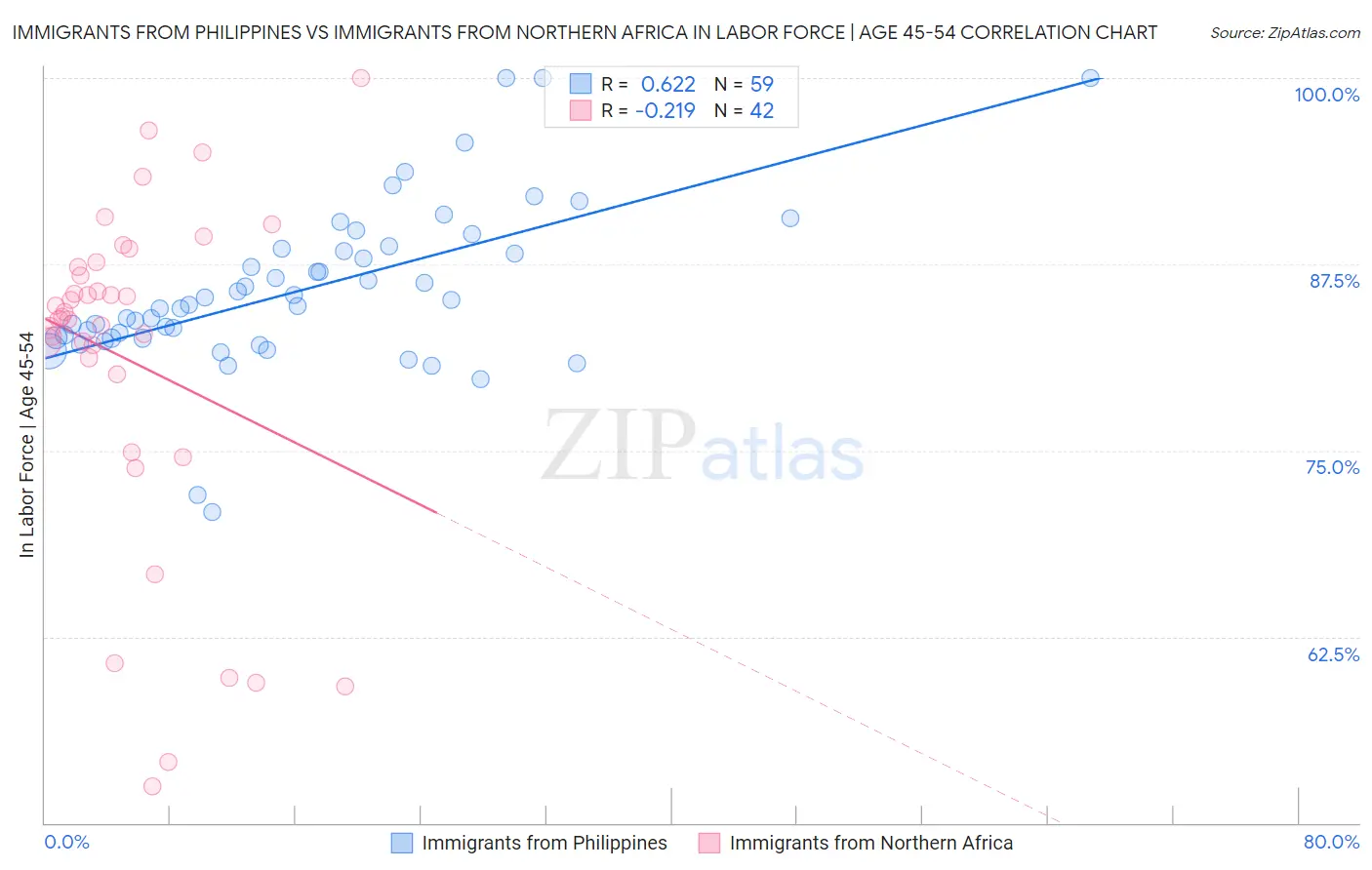 Immigrants from Philippines vs Immigrants from Northern Africa In Labor Force | Age 45-54