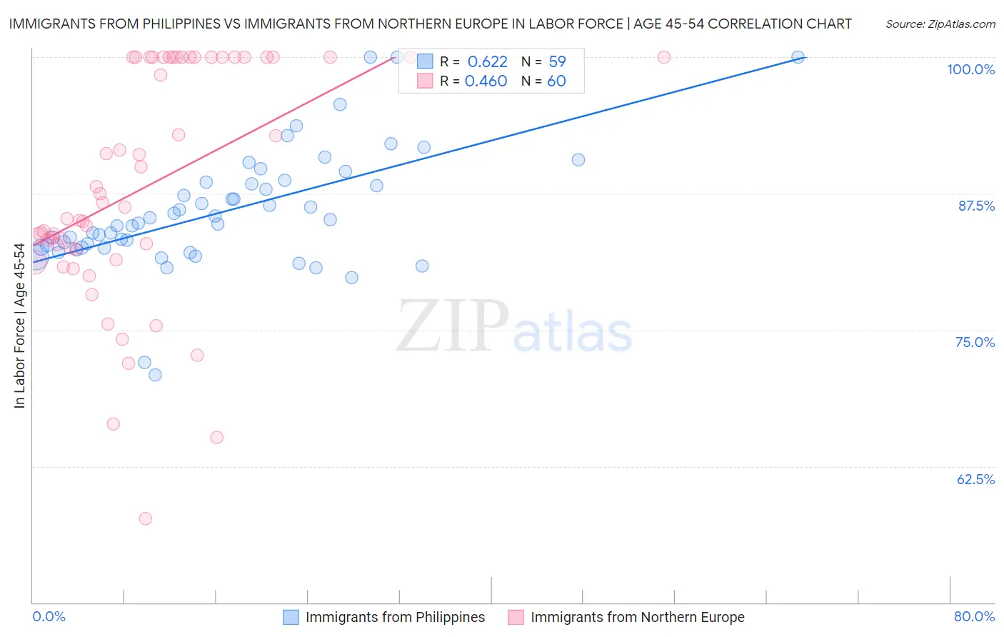 Immigrants from Philippines vs Immigrants from Northern Europe In Labor Force | Age 45-54