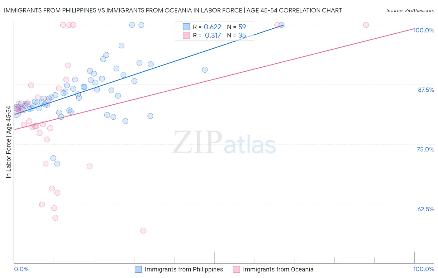 Immigrants from Philippines vs Immigrants from Oceania In Labor Force | Age 45-54