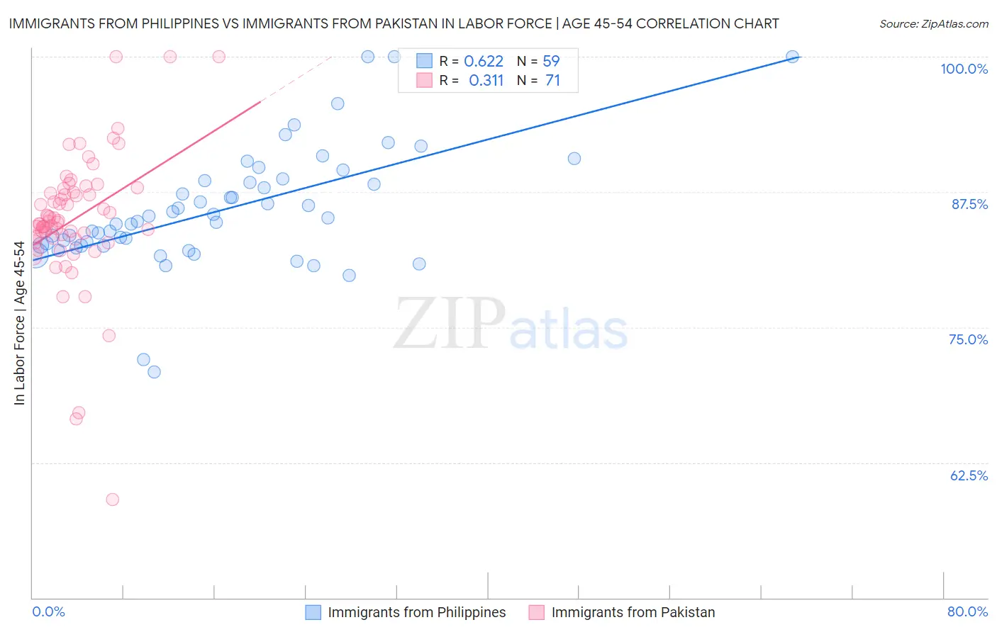 Immigrants from Philippines vs Immigrants from Pakistan In Labor Force | Age 45-54
