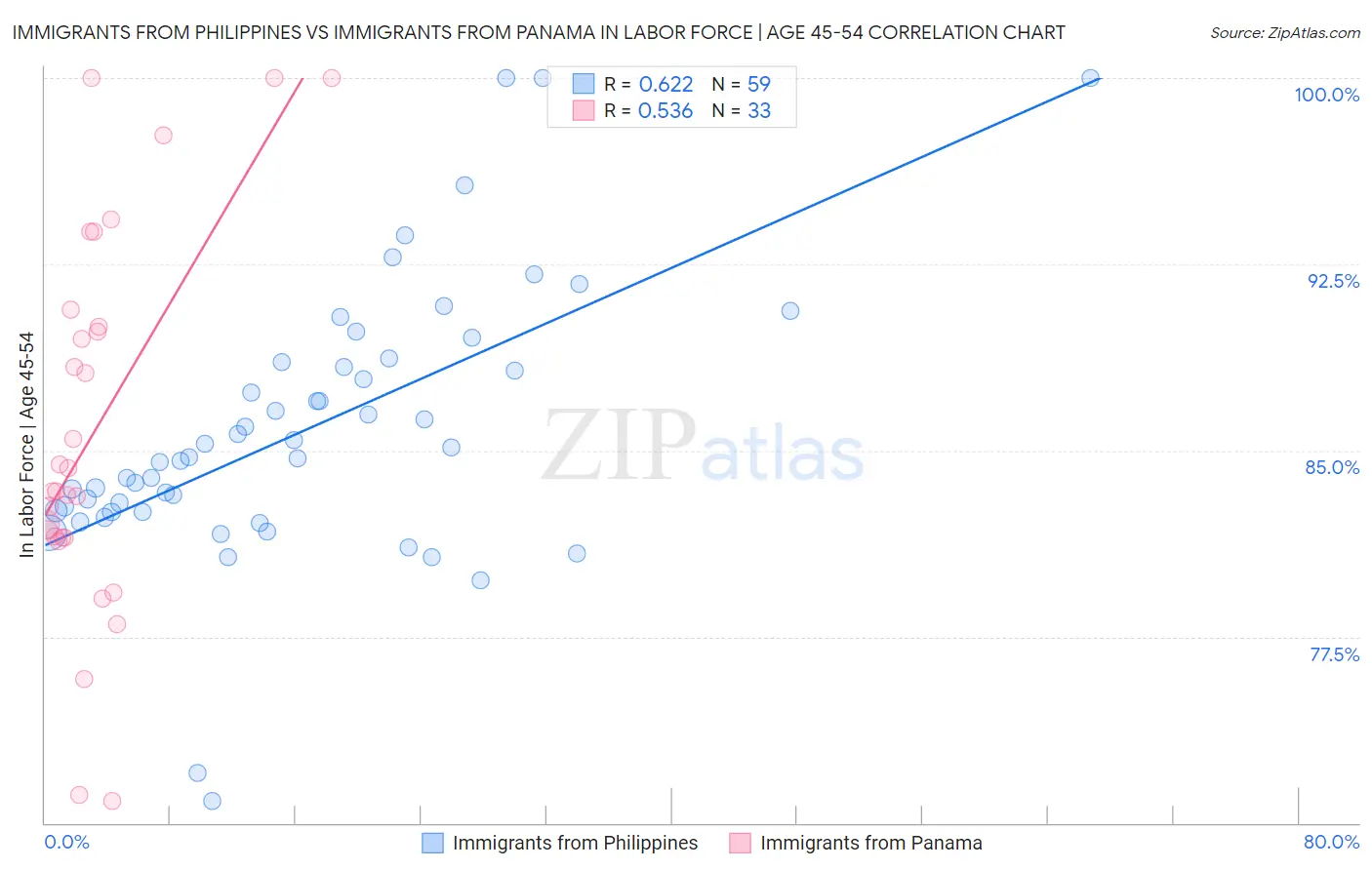 Immigrants from Philippines vs Immigrants from Panama In Labor Force | Age 45-54