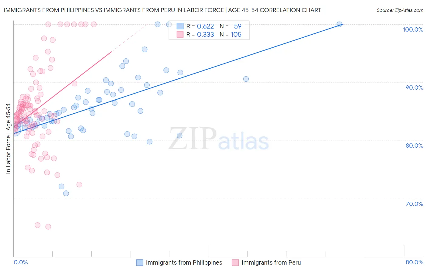 Immigrants from Philippines vs Immigrants from Peru In Labor Force | Age 45-54