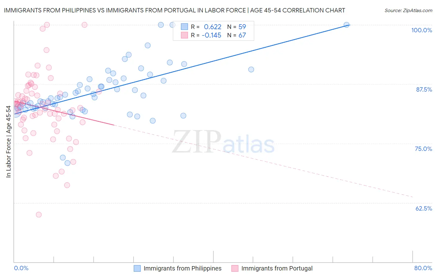 Immigrants from Philippines vs Immigrants from Portugal In Labor Force | Age 45-54