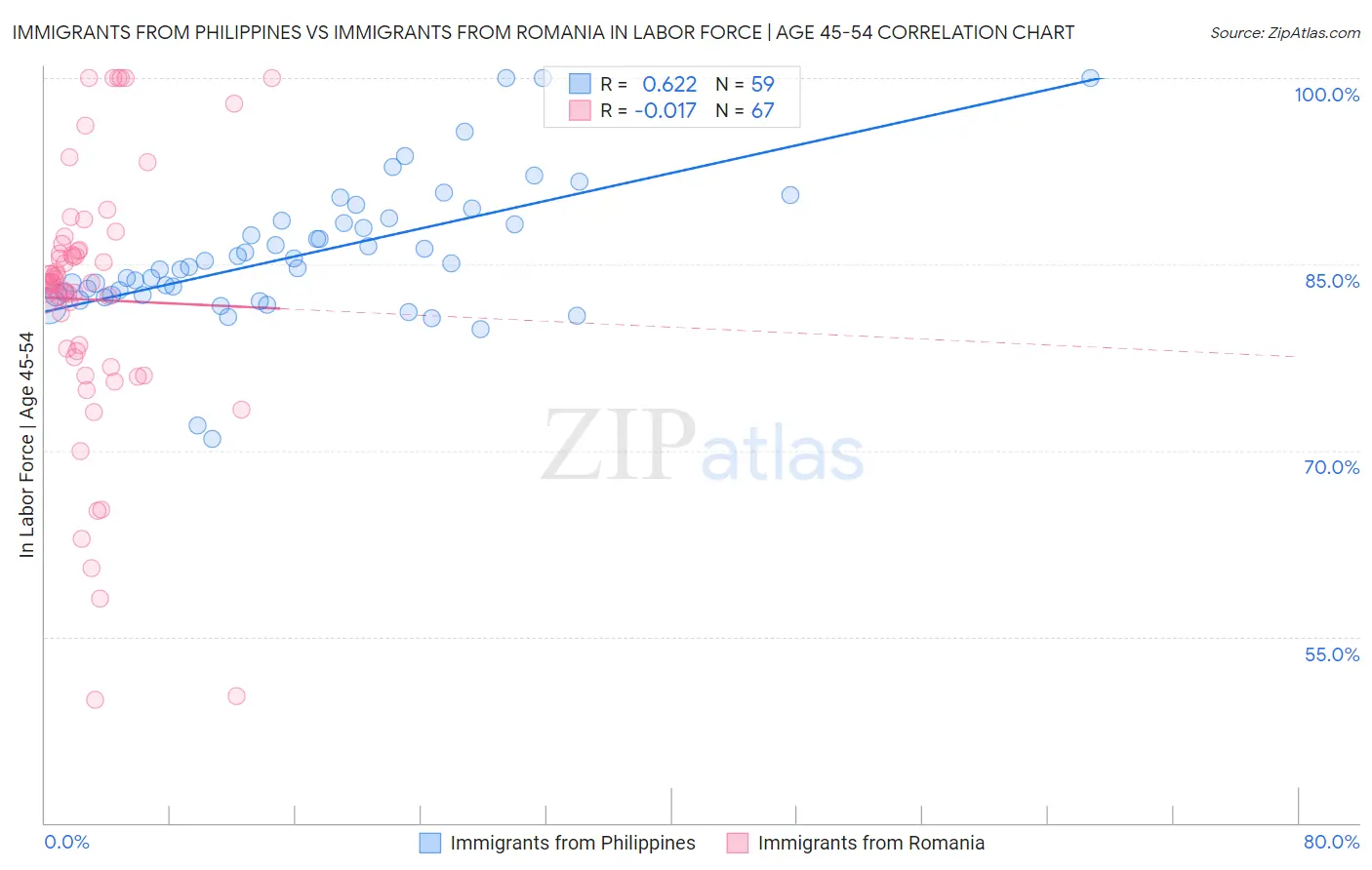 Immigrants from Philippines vs Immigrants from Romania In Labor Force | Age 45-54