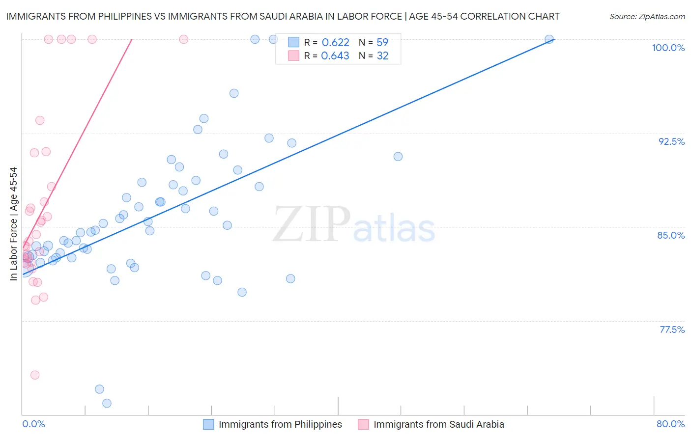 Immigrants from Philippines vs Immigrants from Saudi Arabia In Labor Force | Age 45-54