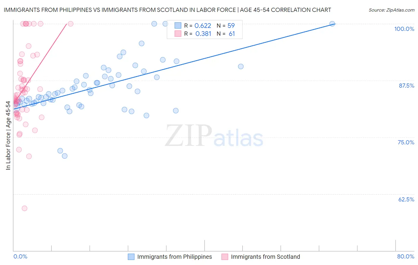Immigrants from Philippines vs Immigrants from Scotland In Labor Force | Age 45-54