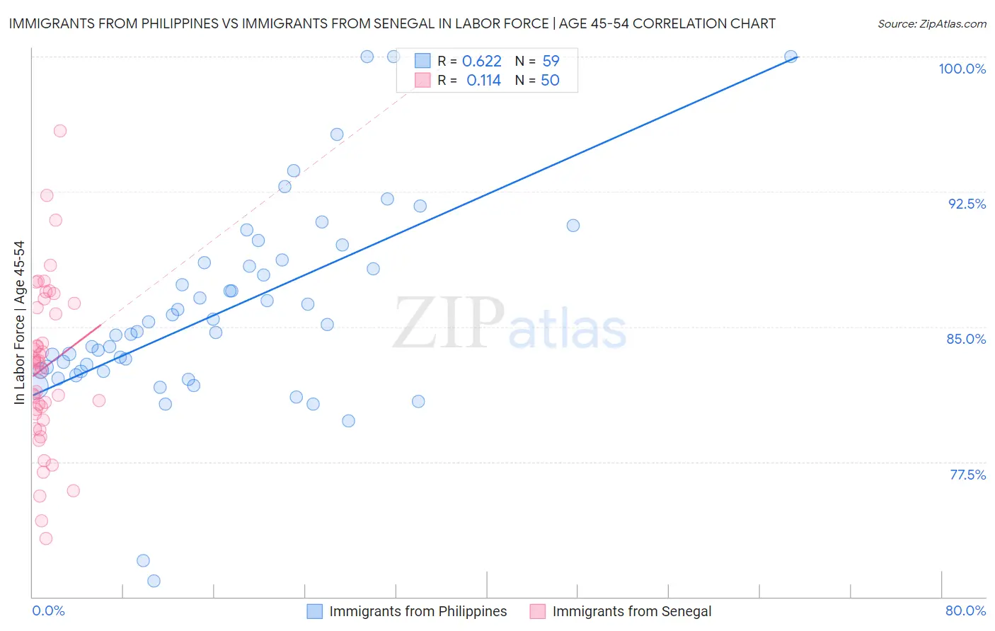 Immigrants from Philippines vs Immigrants from Senegal In Labor Force | Age 45-54