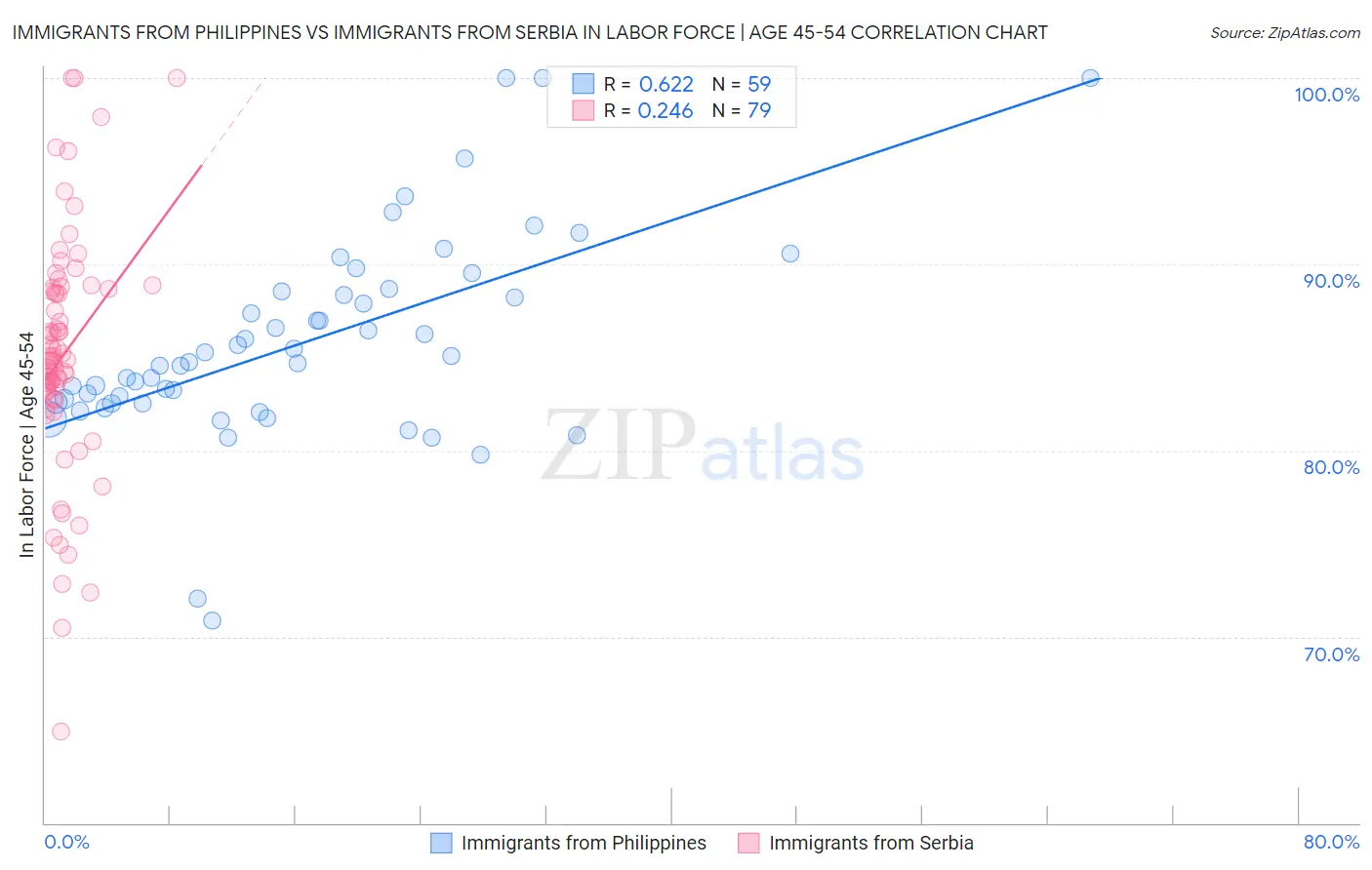 Immigrants from Philippines vs Immigrants from Serbia In Labor Force | Age 45-54