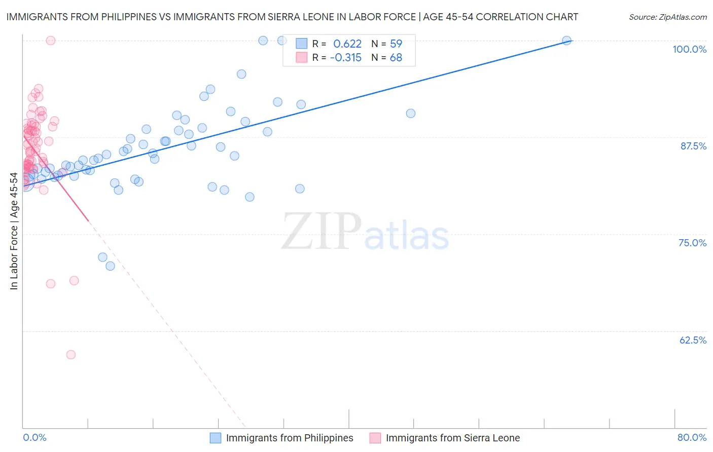Immigrants from Philippines vs Immigrants from Sierra Leone In Labor Force | Age 45-54