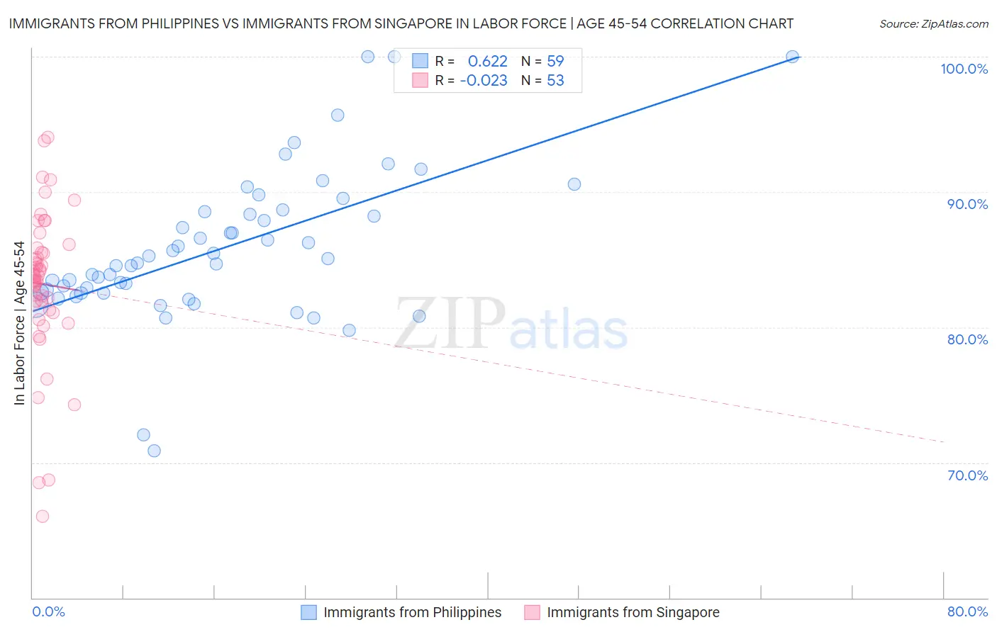 Immigrants from Philippines vs Immigrants from Singapore In Labor Force | Age 45-54