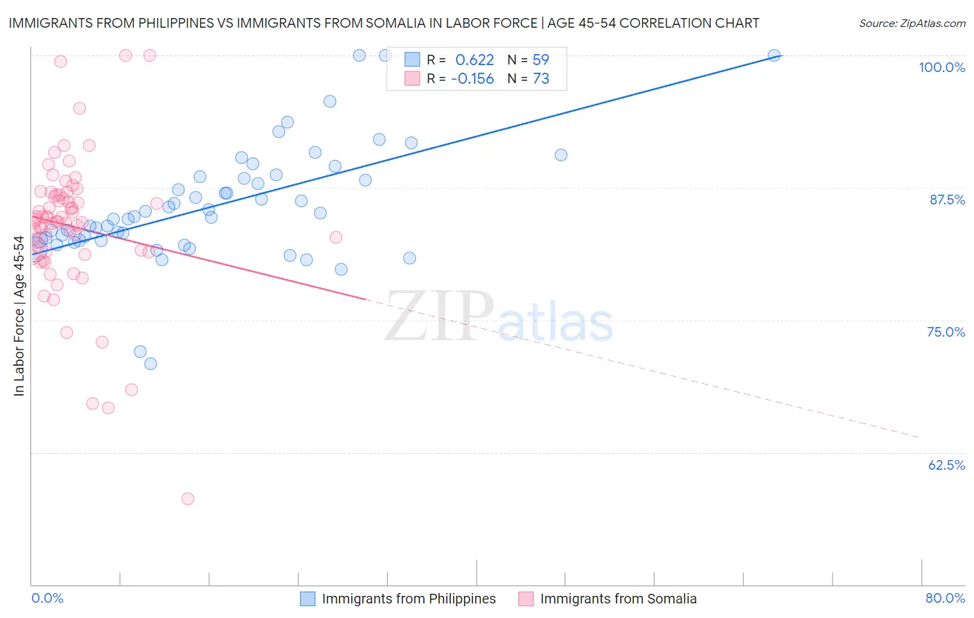 Immigrants from Philippines vs Immigrants from Somalia In Labor Force | Age 45-54